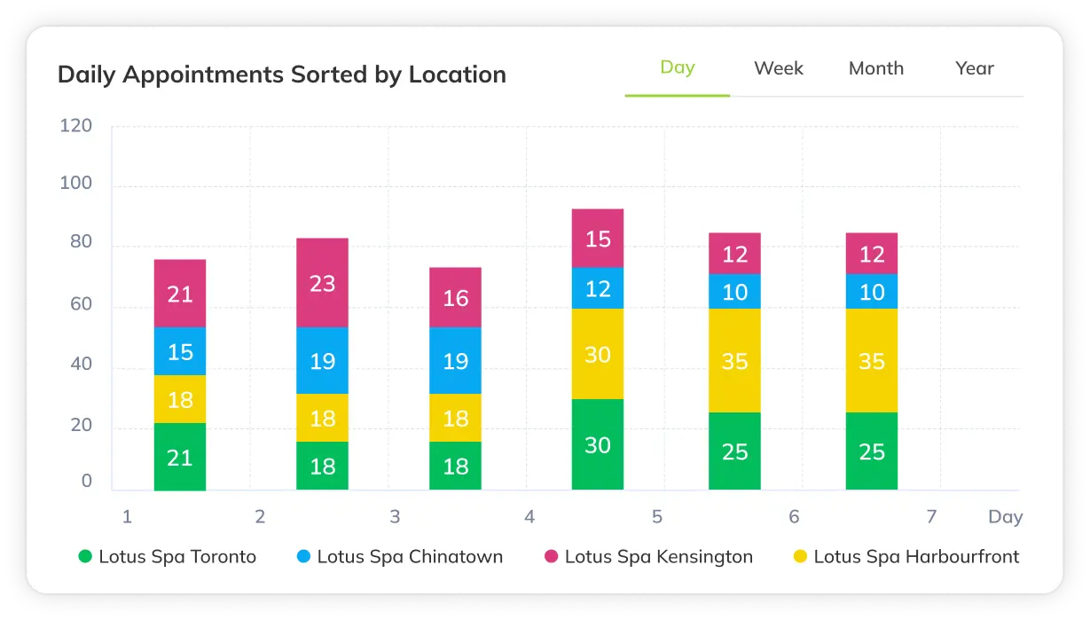 Daily Appointments Sorted by Location