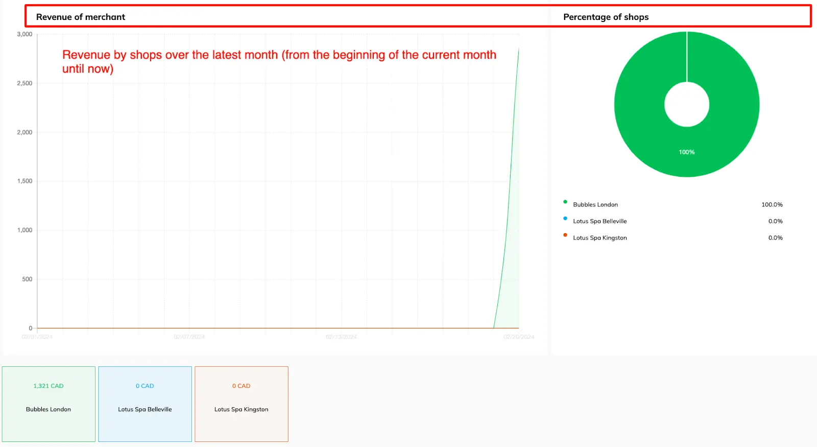 Revenue by shops over the current month