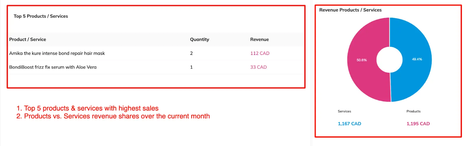 Revenue by products & services over the current month