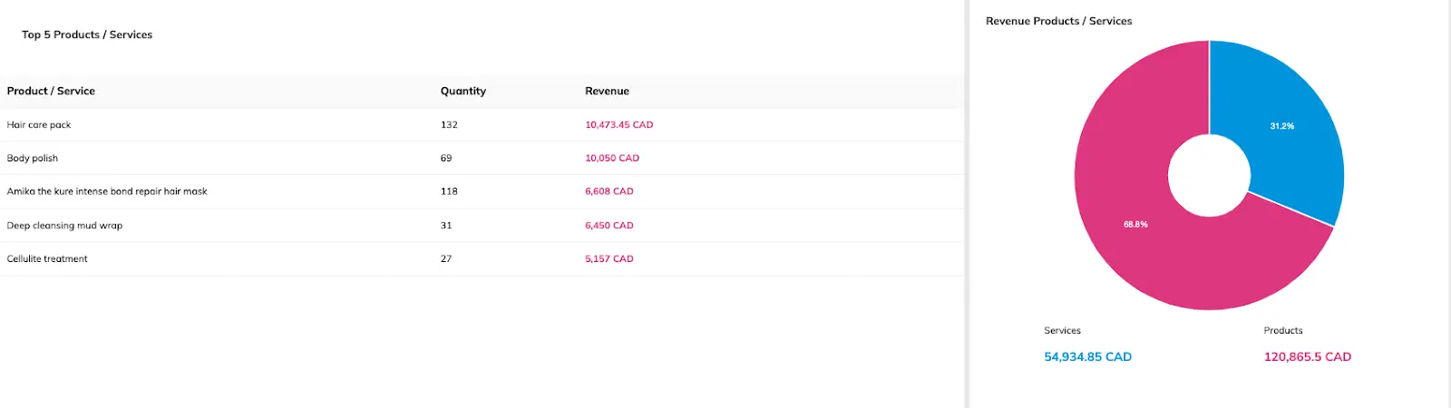 Revenue by products & services over the filtered period